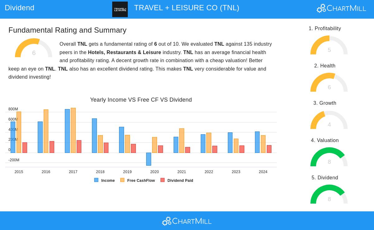 TRAVEL + LEISURE CO stock chart