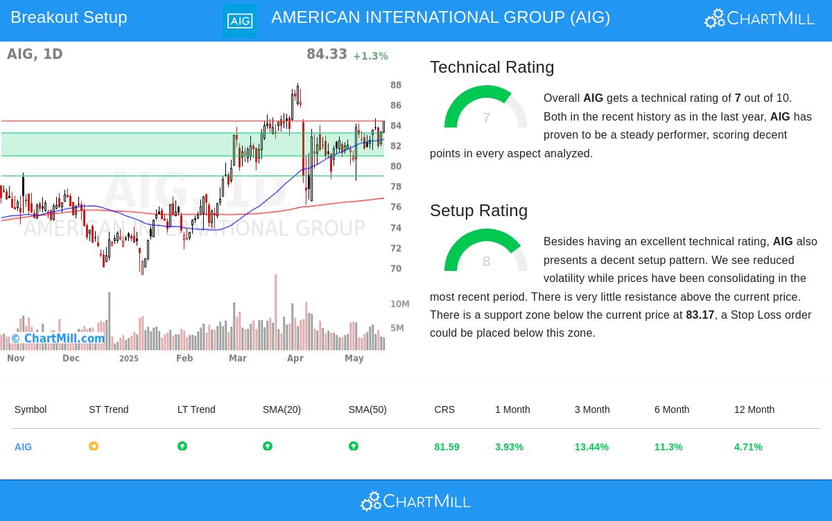 AIG stock chart
