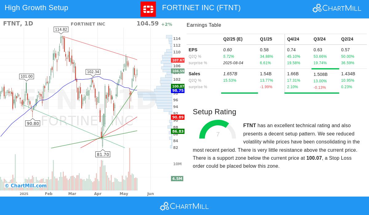 FORTINET stock chart