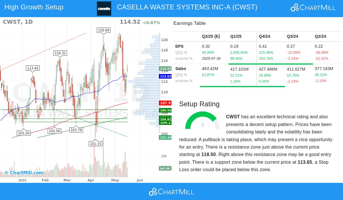 CASLLA WASTE SYSTEMS stock chart