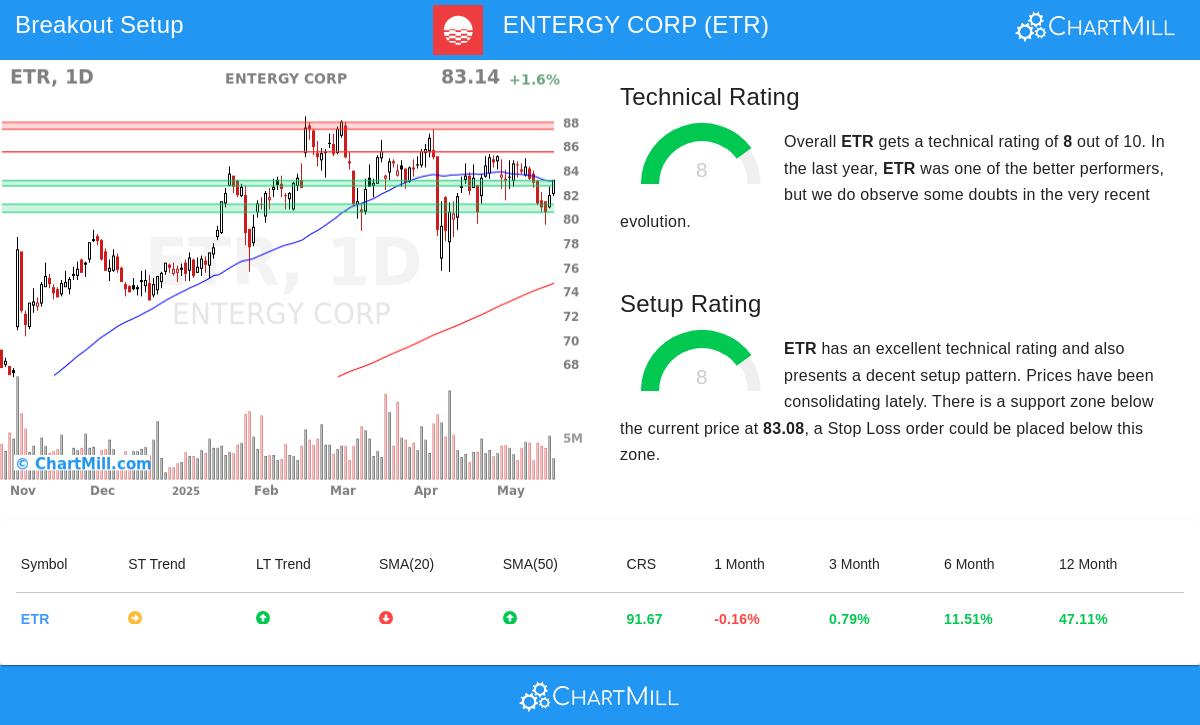 ENTERGY CORP stock chart