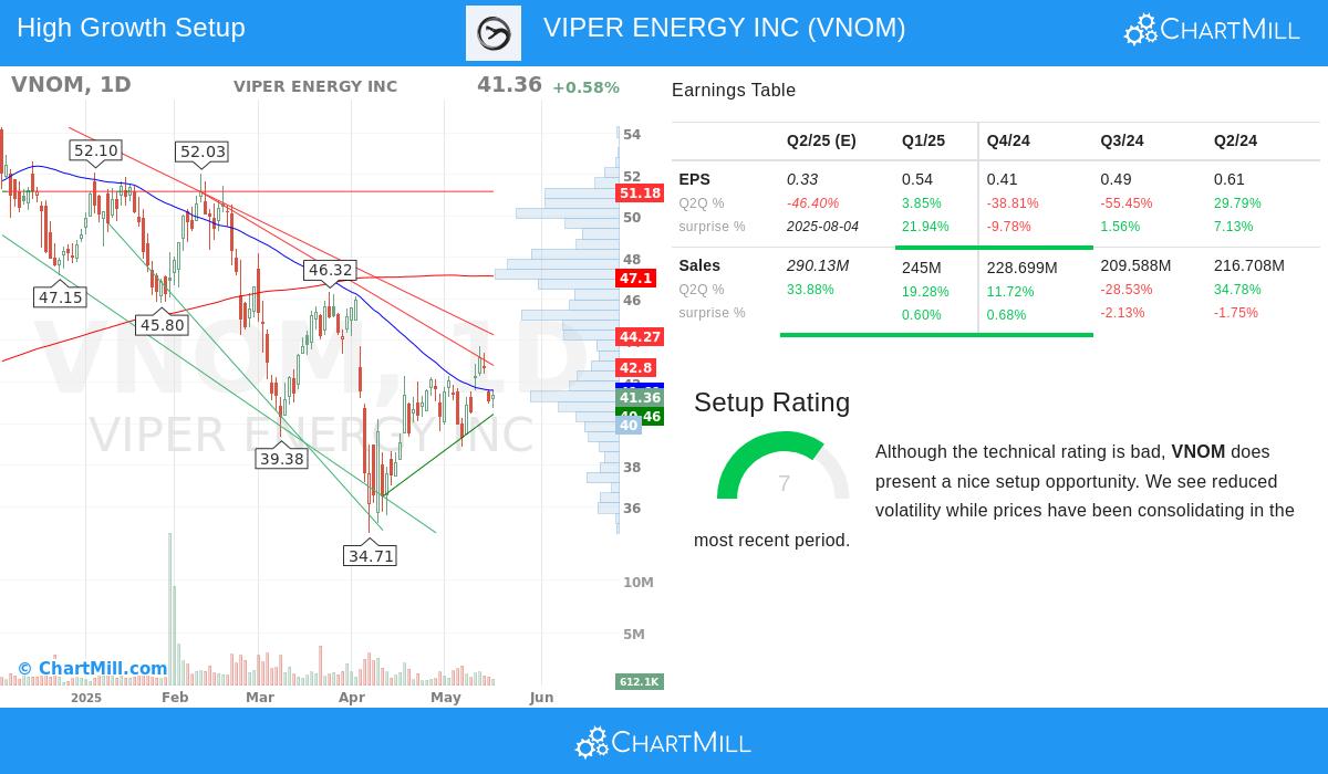 VIPER ENERGY stock chart