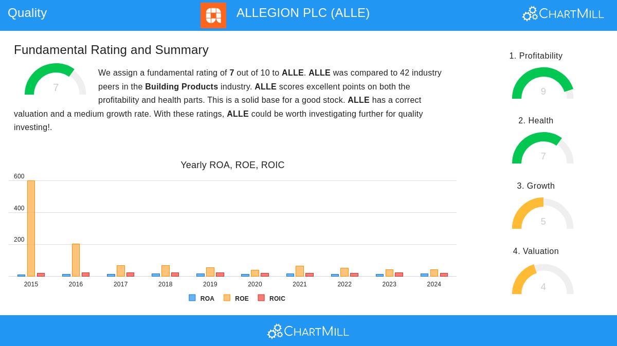 ALLEGION stock chart