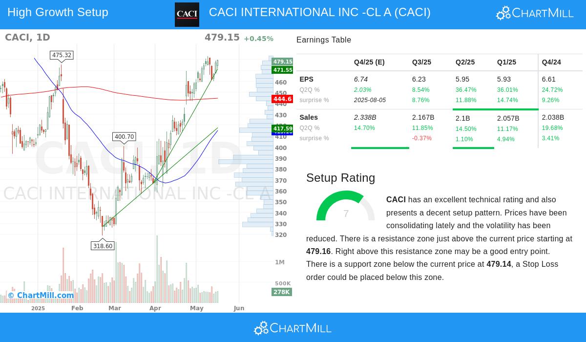 CACI stock chart