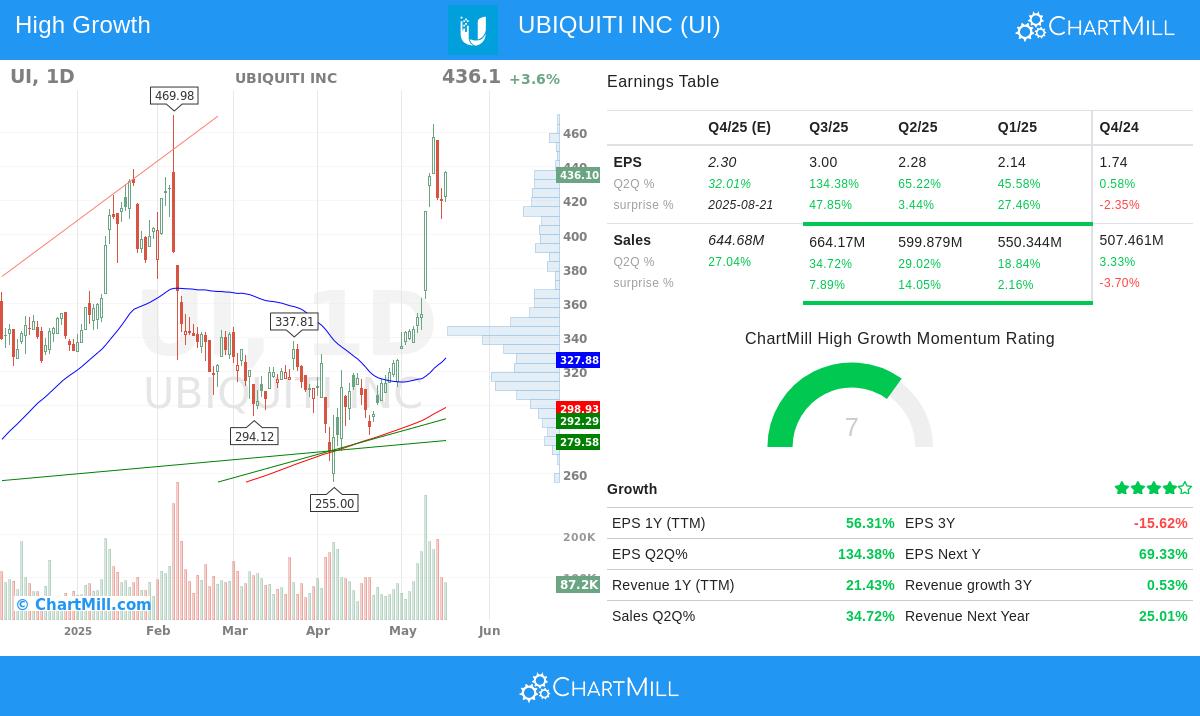 UBIQUITI INC stock chart