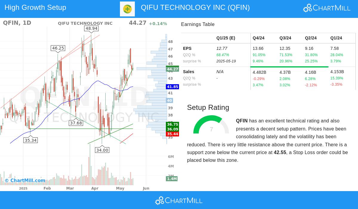 QIFU TECHNOLOGY stock chart