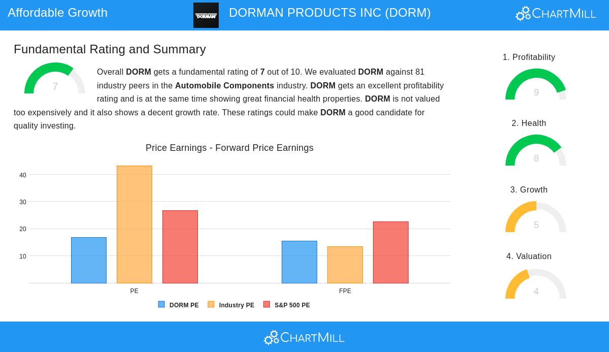 DORMAN PRODUCTS stock chart
