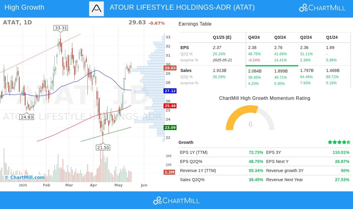 ATOUR LIFESTYLE HOLDINGS stock chart