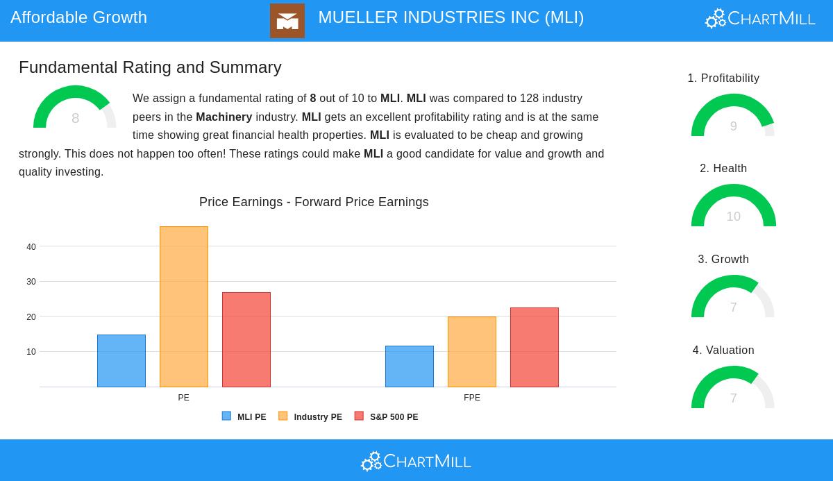 MUELLER INDUSTRIES stock chart