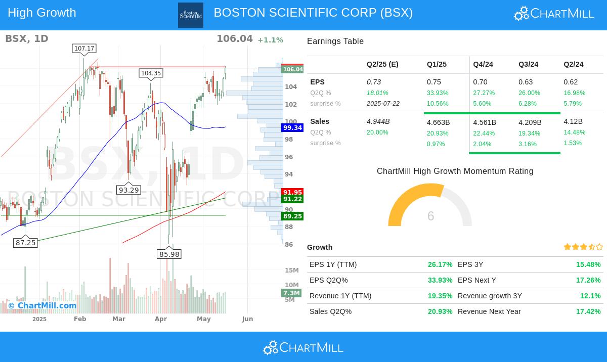 BOSTON SCIENTIFIC stock chart