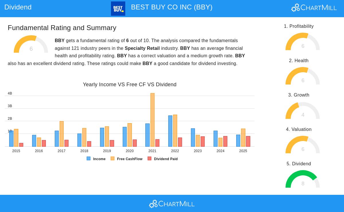 BEST BUY stock chart