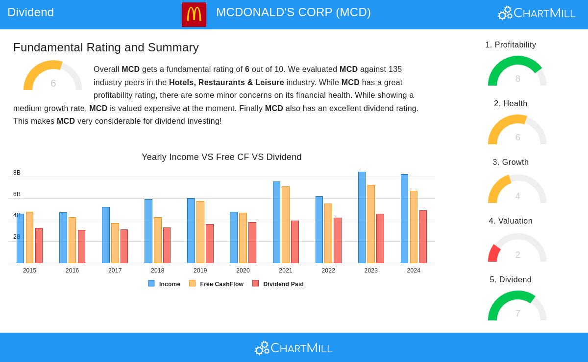 MCDONALD'S stock chart