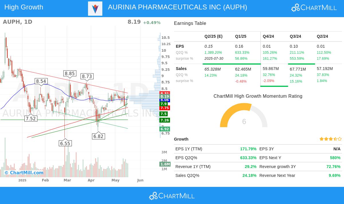 Aurinia Pharmaceuticals stock chart