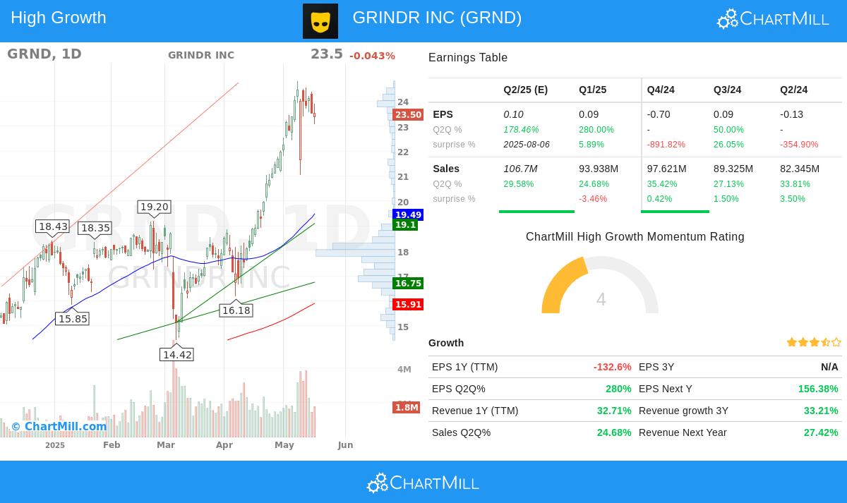 GRND stock chart