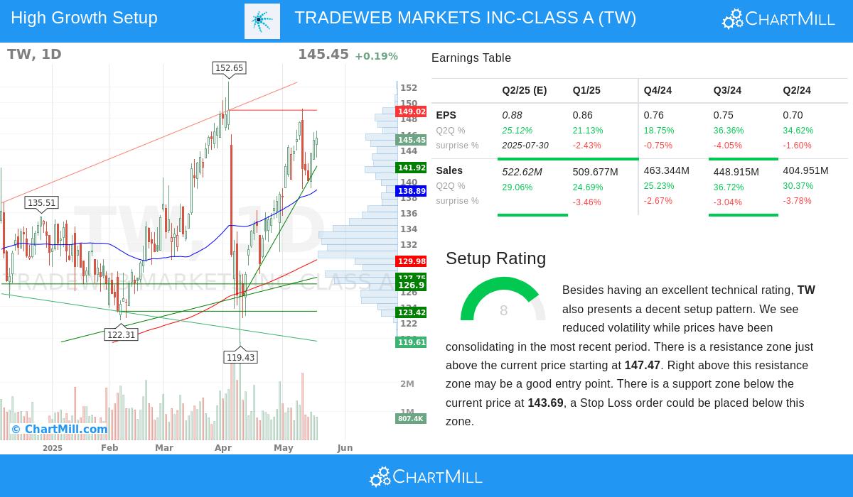 TRADEWEB stock chart