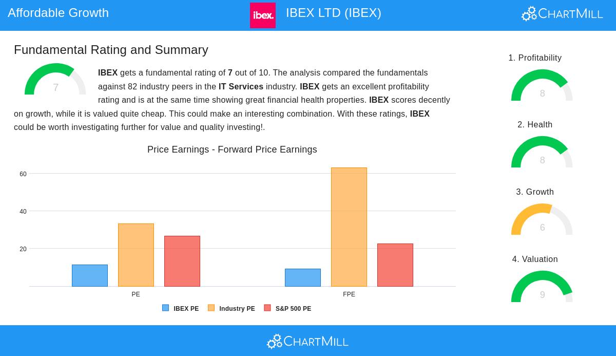 IBEX stock chart