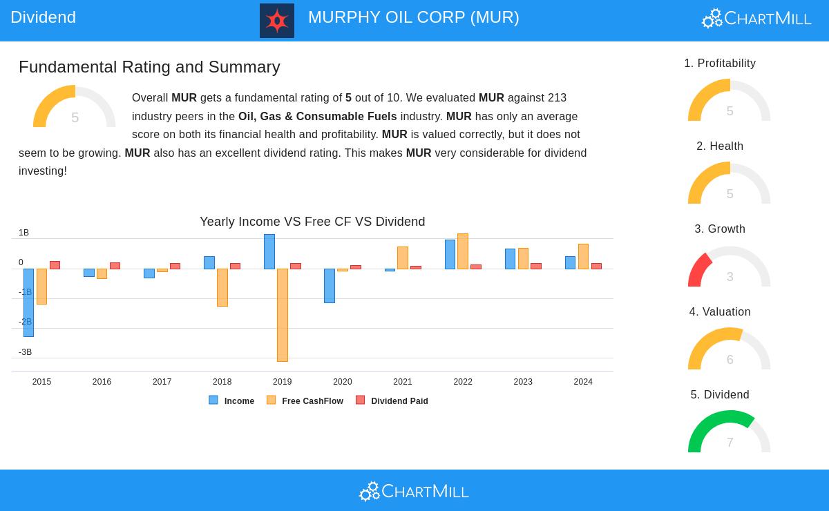 MURPHY OIL CORP stock chart
