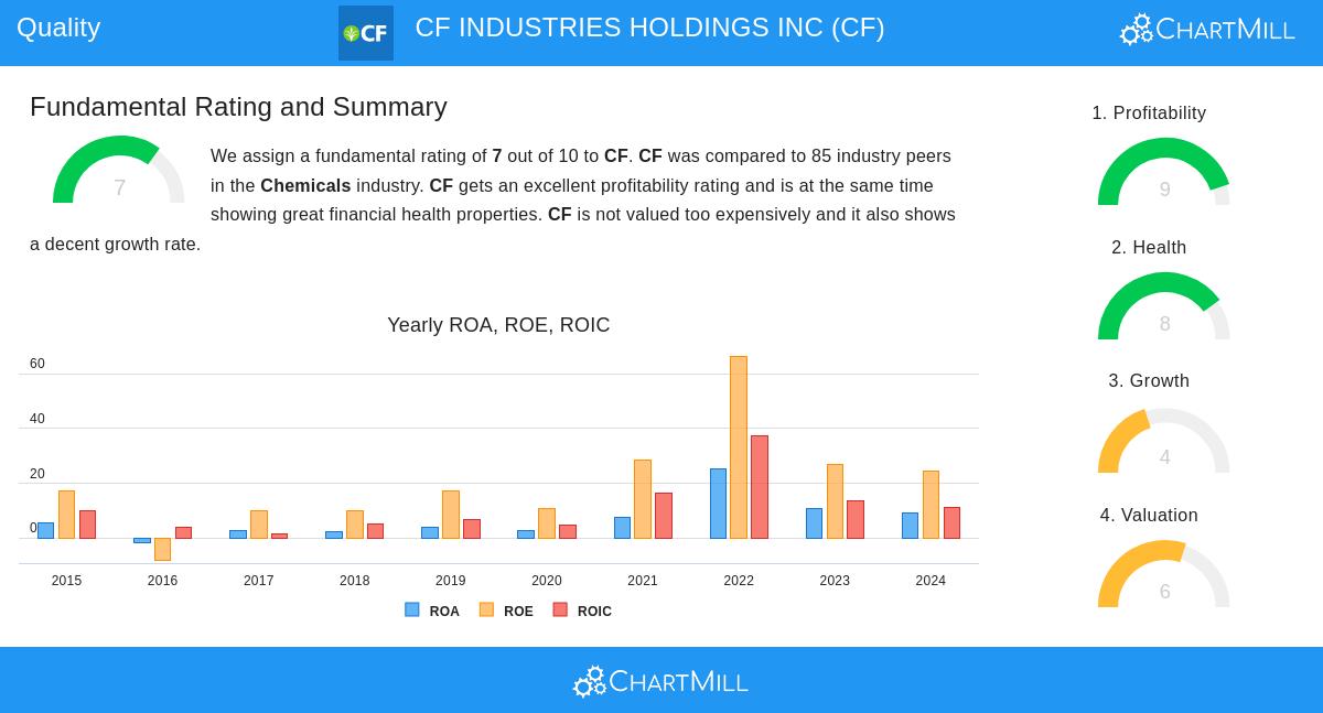 CF stock chart