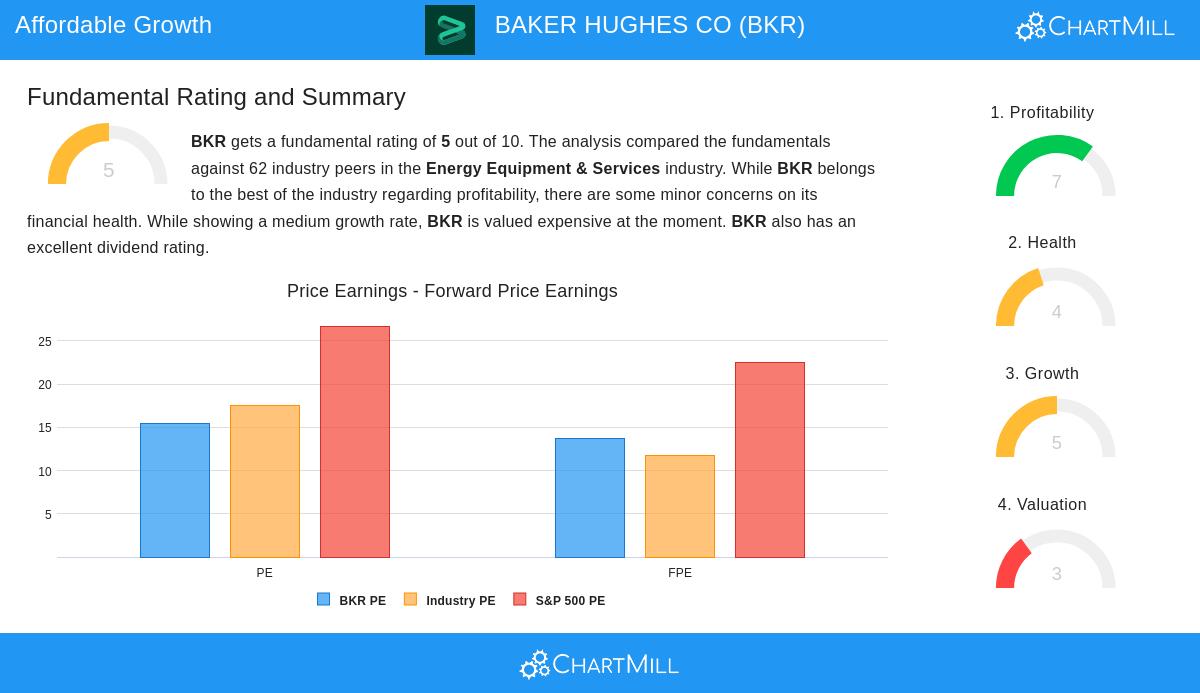 Baker Hughes stock chart