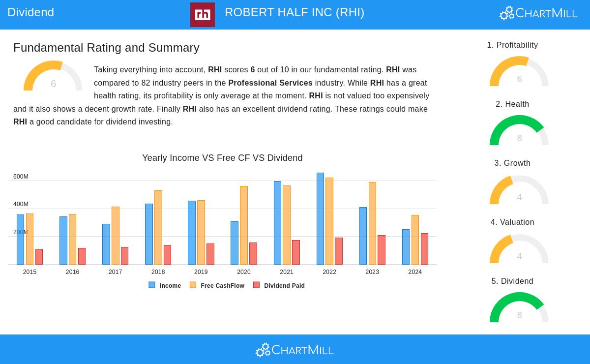 ROBERT HALF stock chart