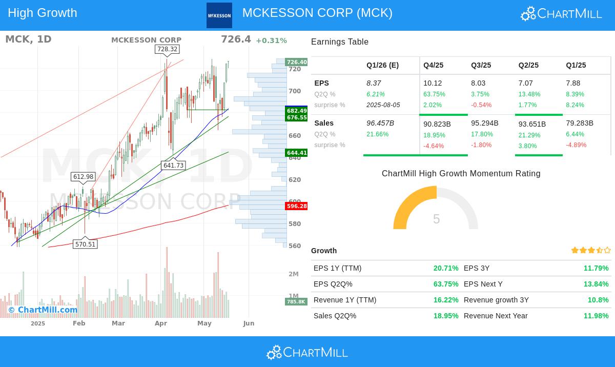 MCKESSON CORP stock chart