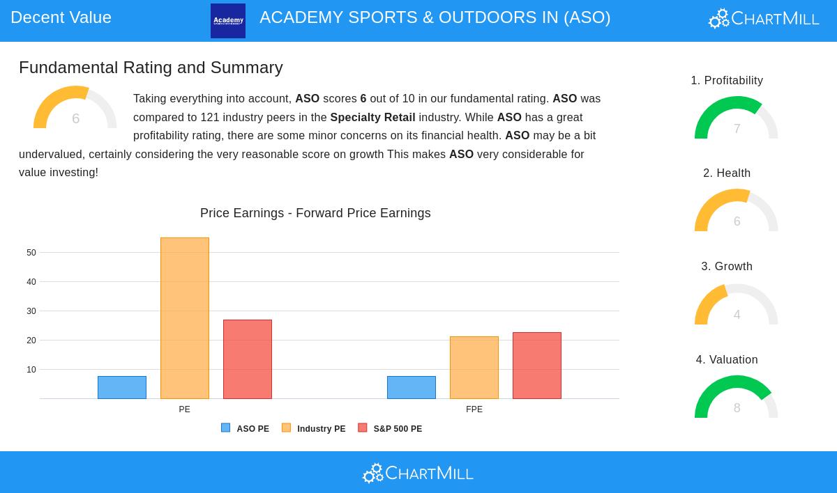 ACADEMY SPORTS & OUTDOORS stock chart