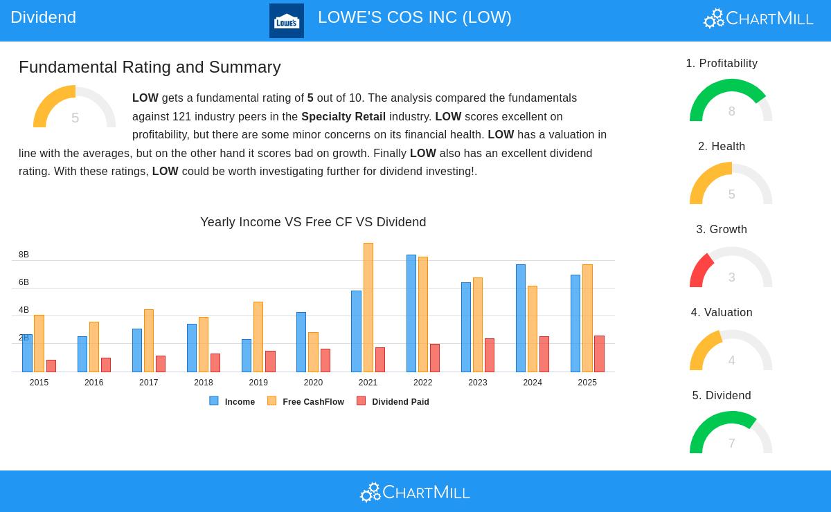 LOWE'S stock chart