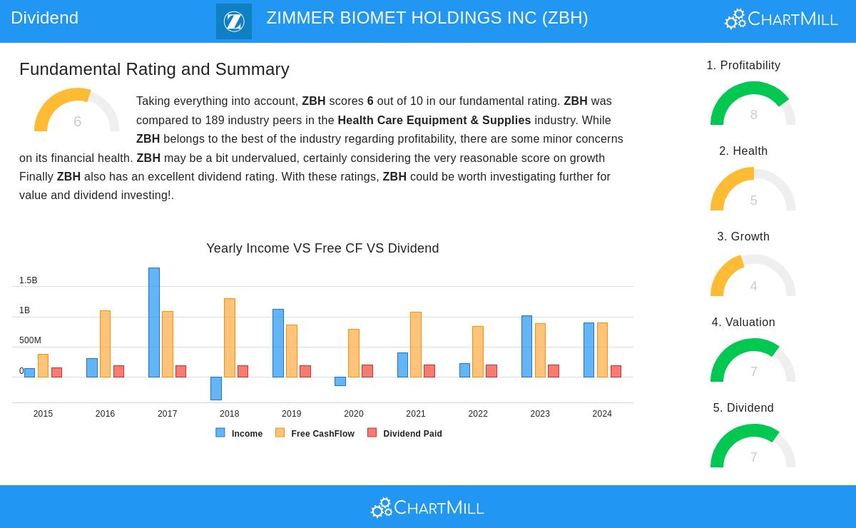 Zimmer Biomet stock chart