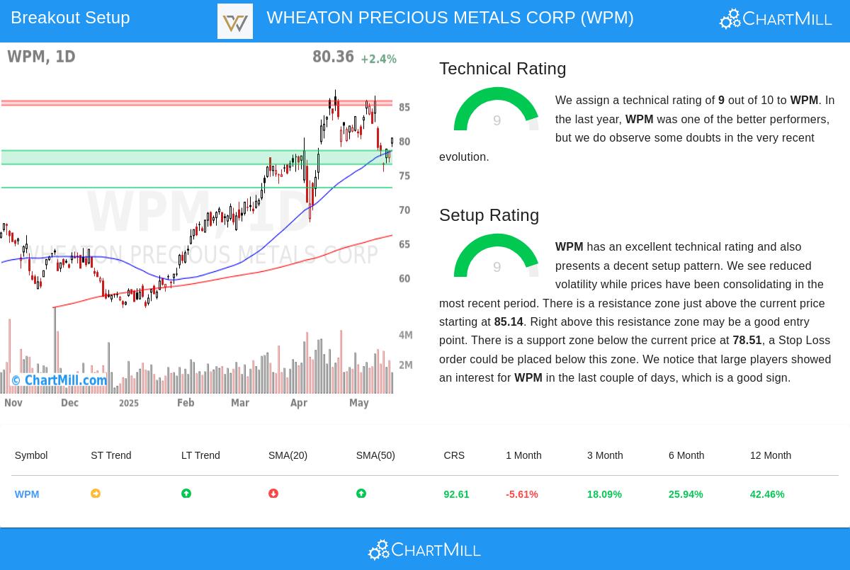 WHEATON PRECIOUS METALS stock chart