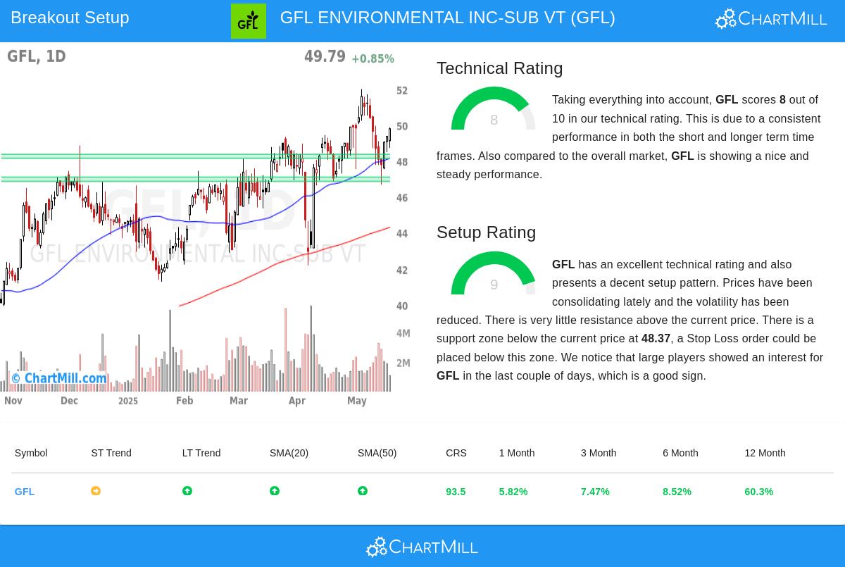 GFL stock chart