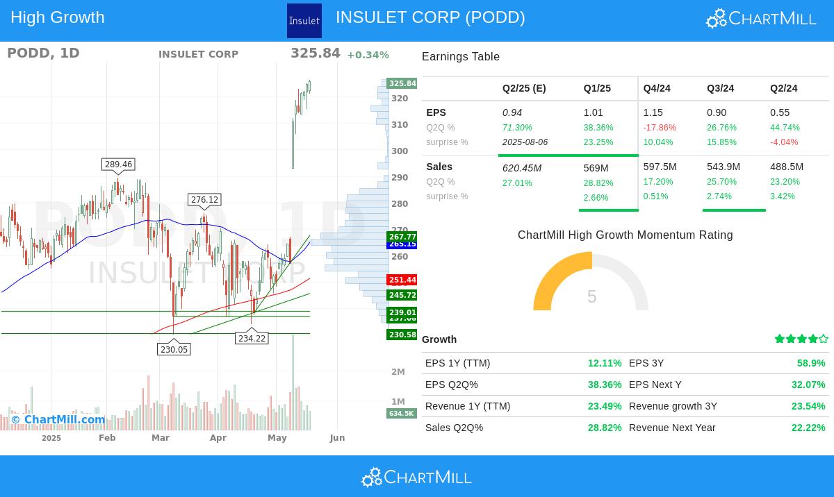INSULET CORP stock chart