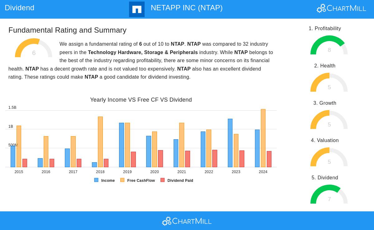 NETAPP stock chart