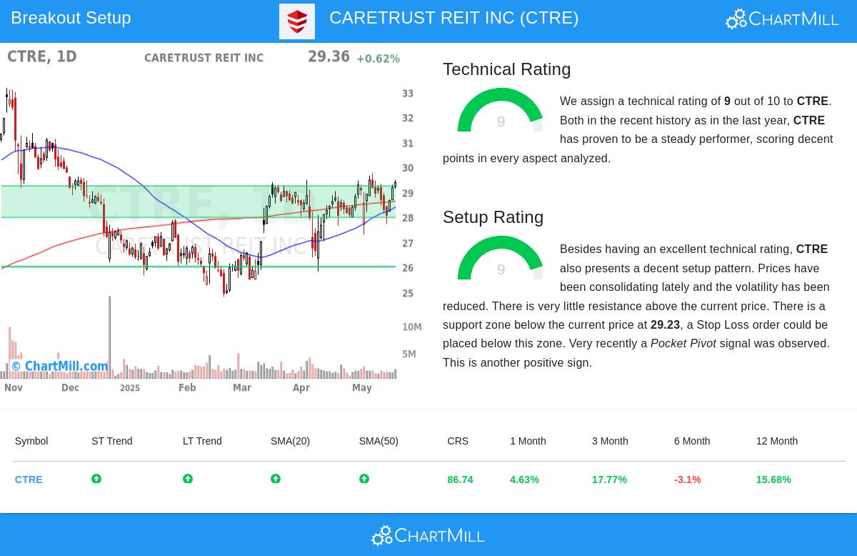 CARETRUST REIT stock chart