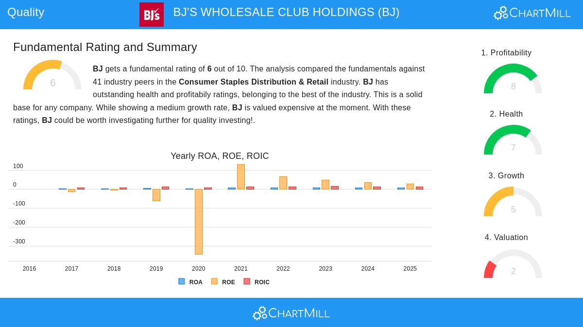 BJ'S WHOLESALE CLUB stock chart
