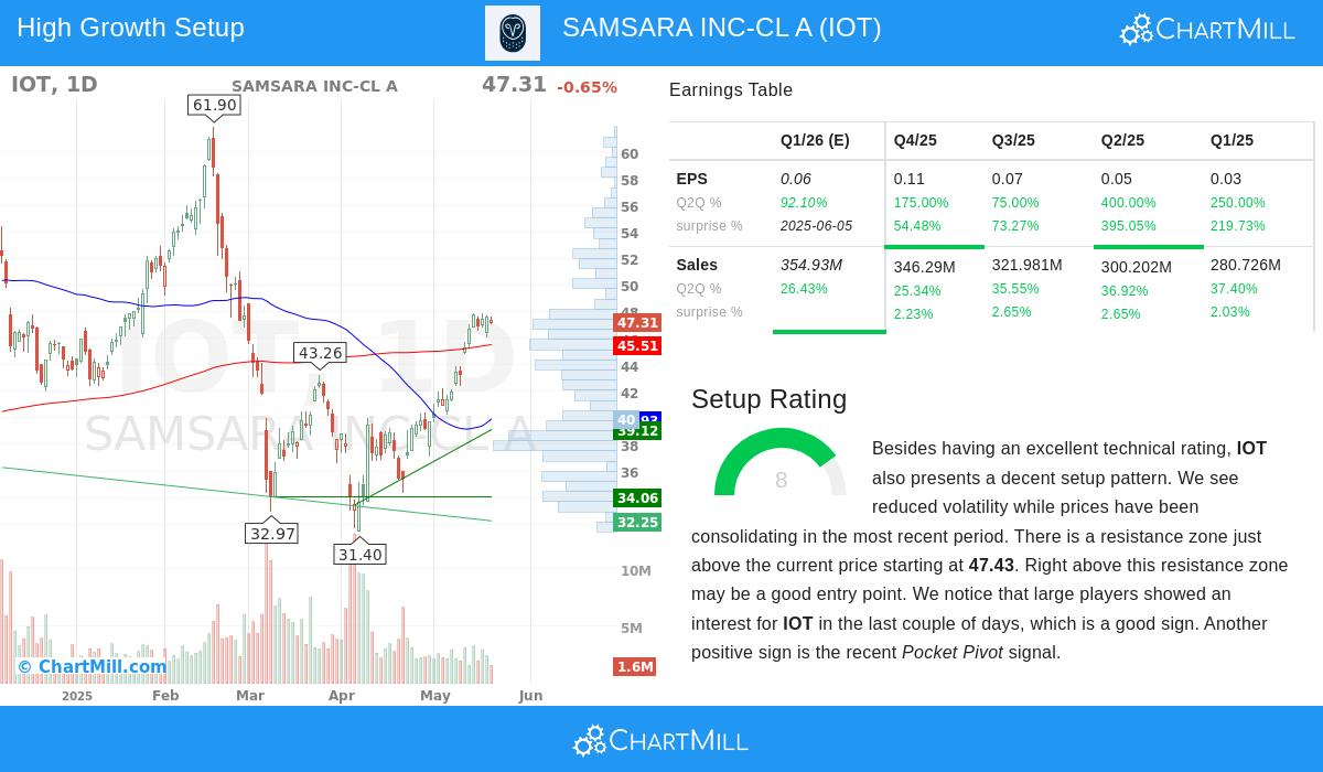 SAMSARA stock chart