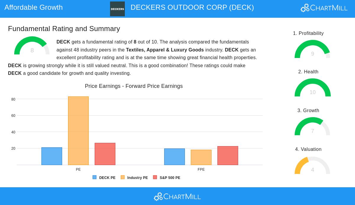 DECKERS OUTDOOR CORP stock chart
