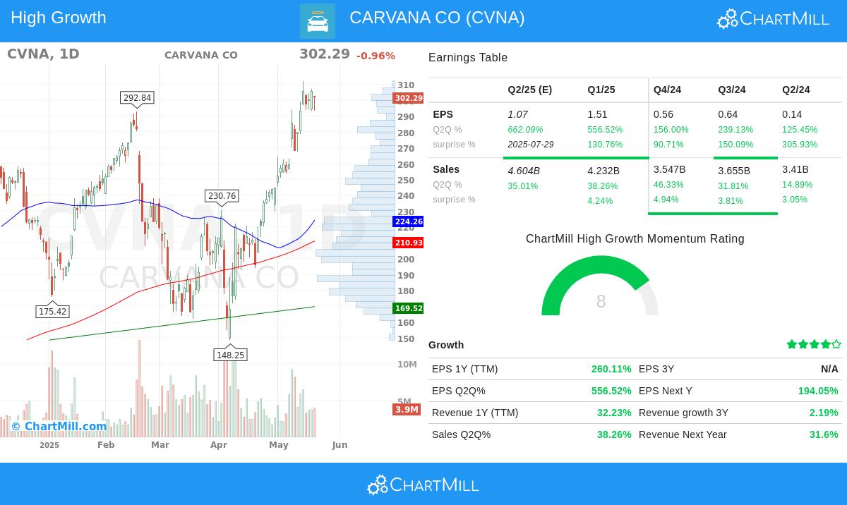 CARVANA stock chart