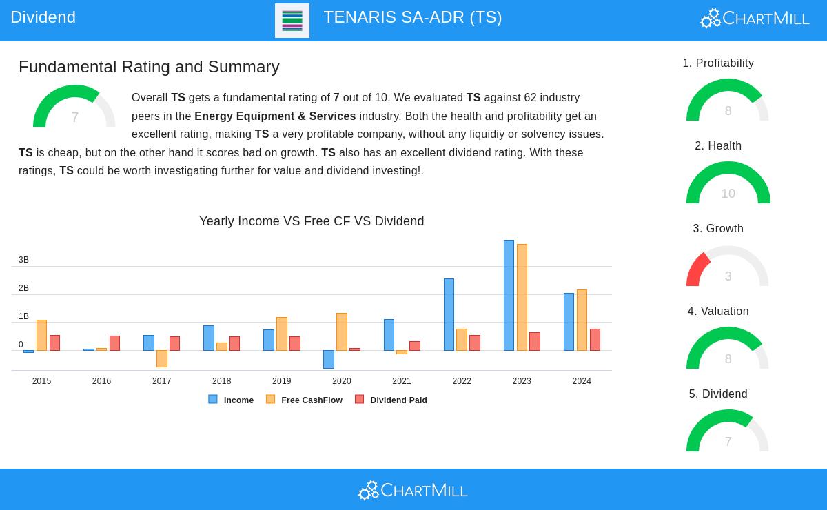 TENARIS SA-ADR stock chart