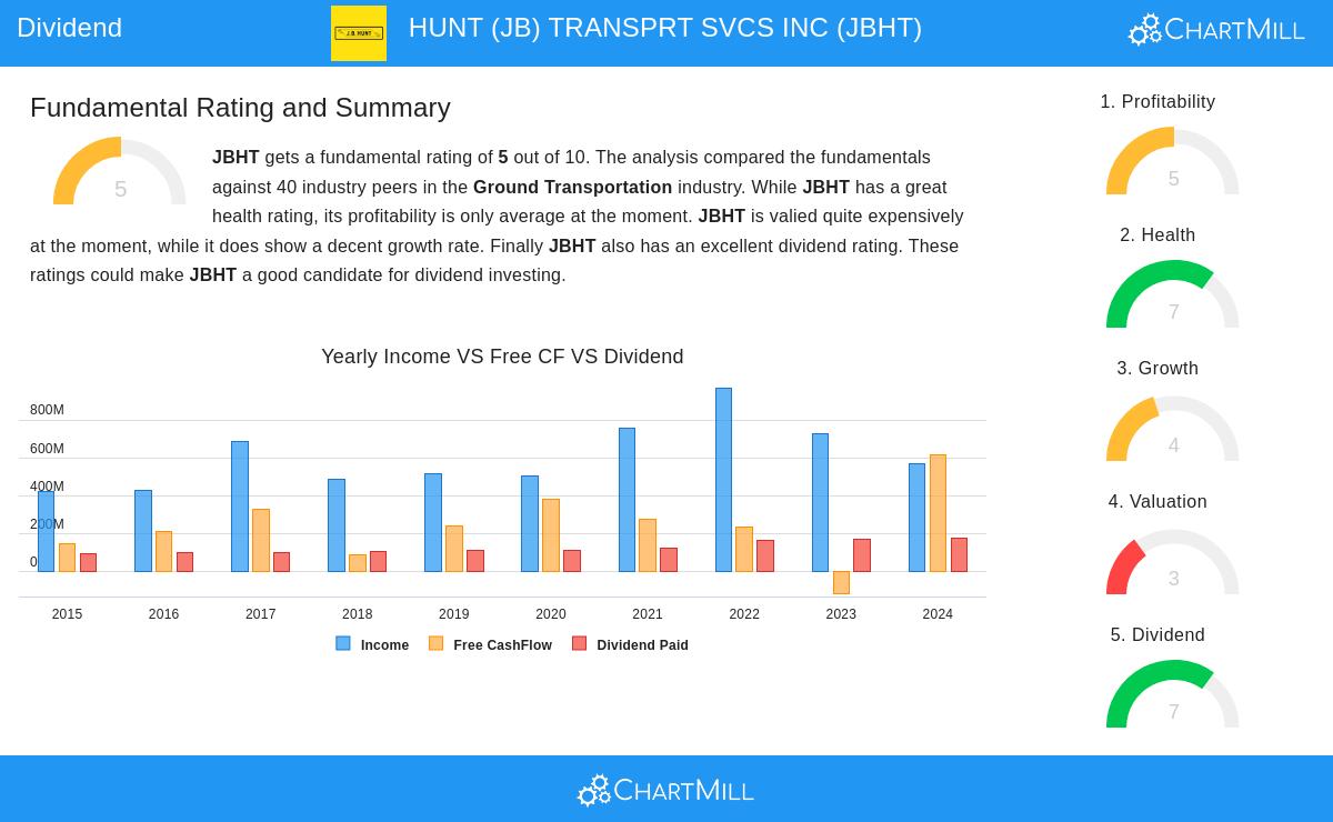 J.B. Hunt Transport Services stock chart