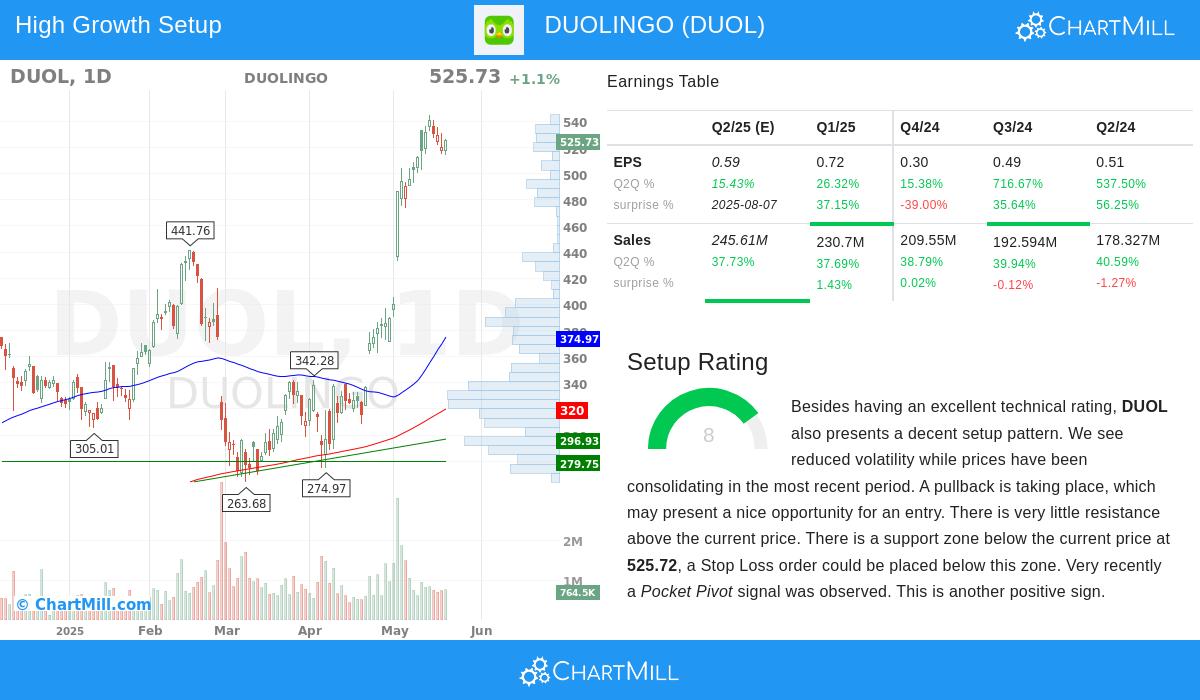 Duolingo stock chart