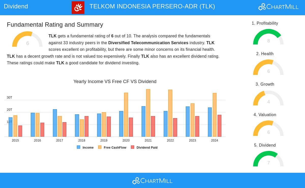 TELKOM INDONESIA stock chart