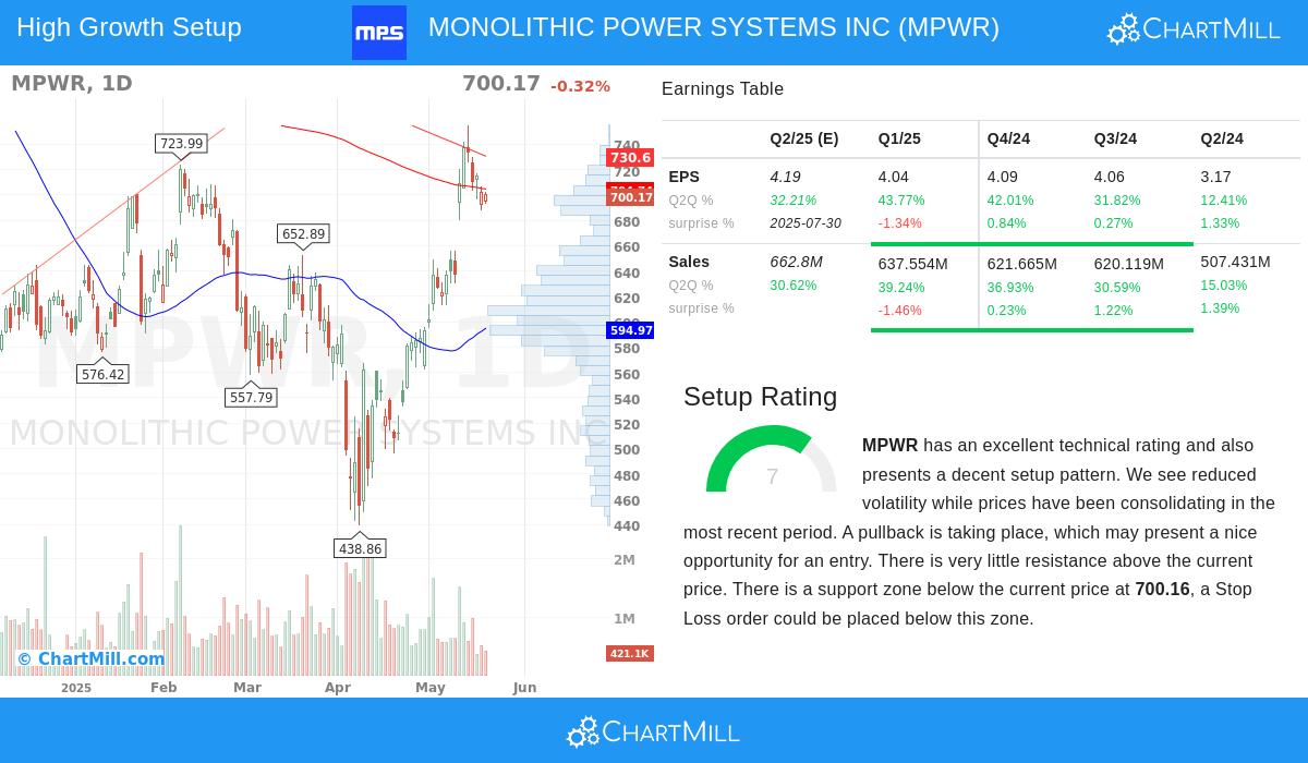 MPWR stock chart