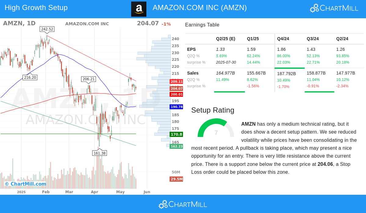 AMZN stock chart
