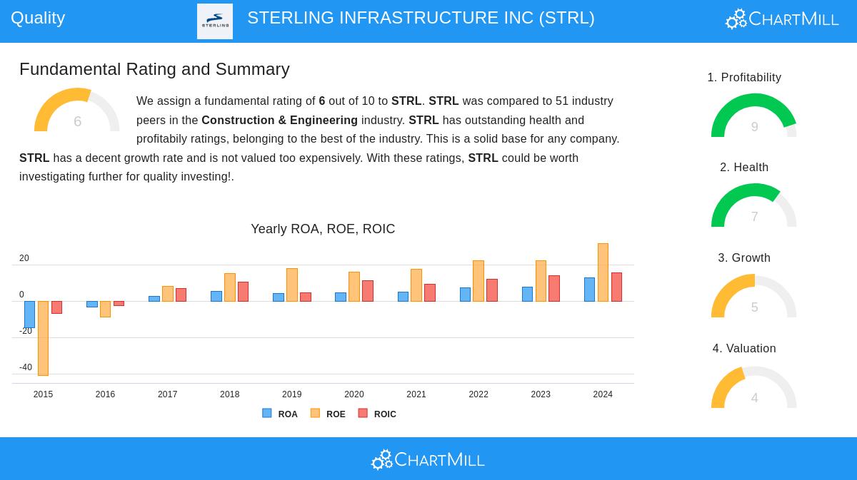 STERLING INFRASTRUCTURE stock chart
