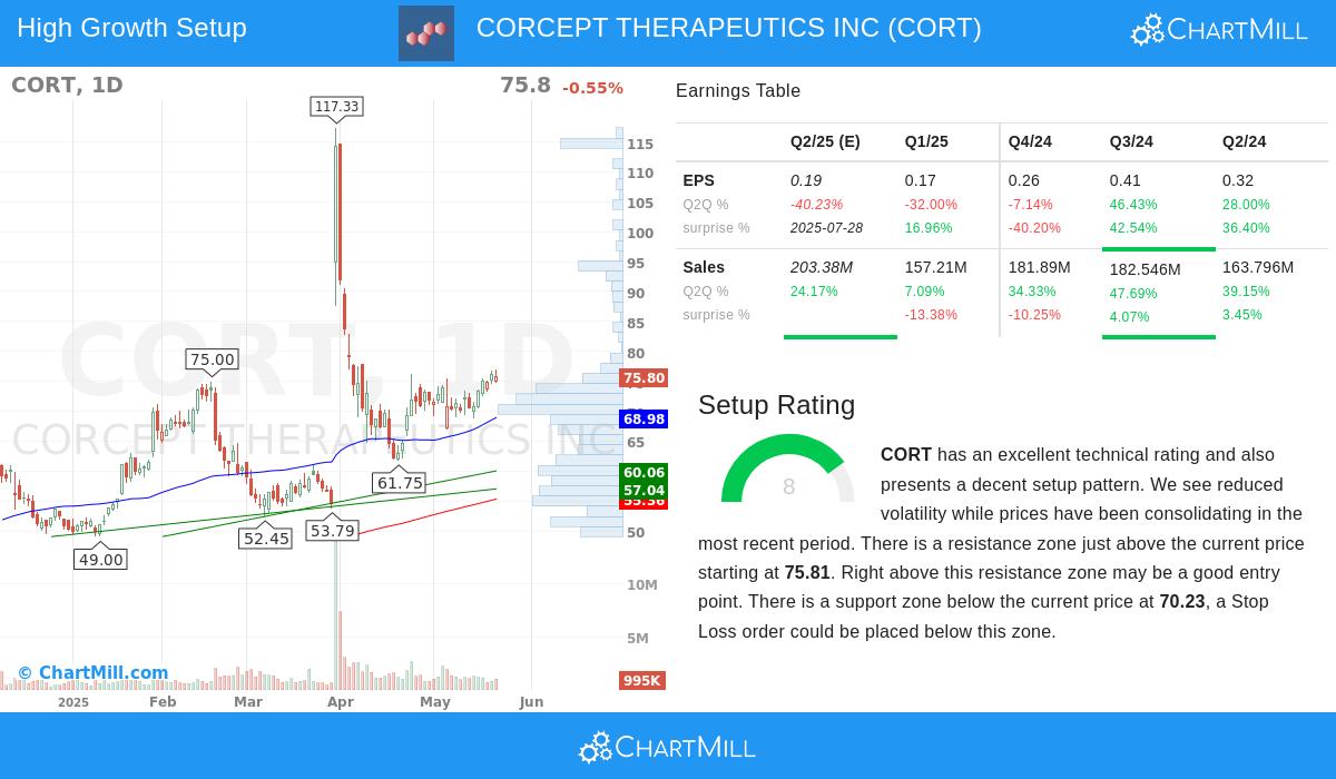 CORCEPT THERAPEUTICS stock chart