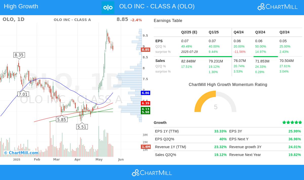 OLO stock chart
