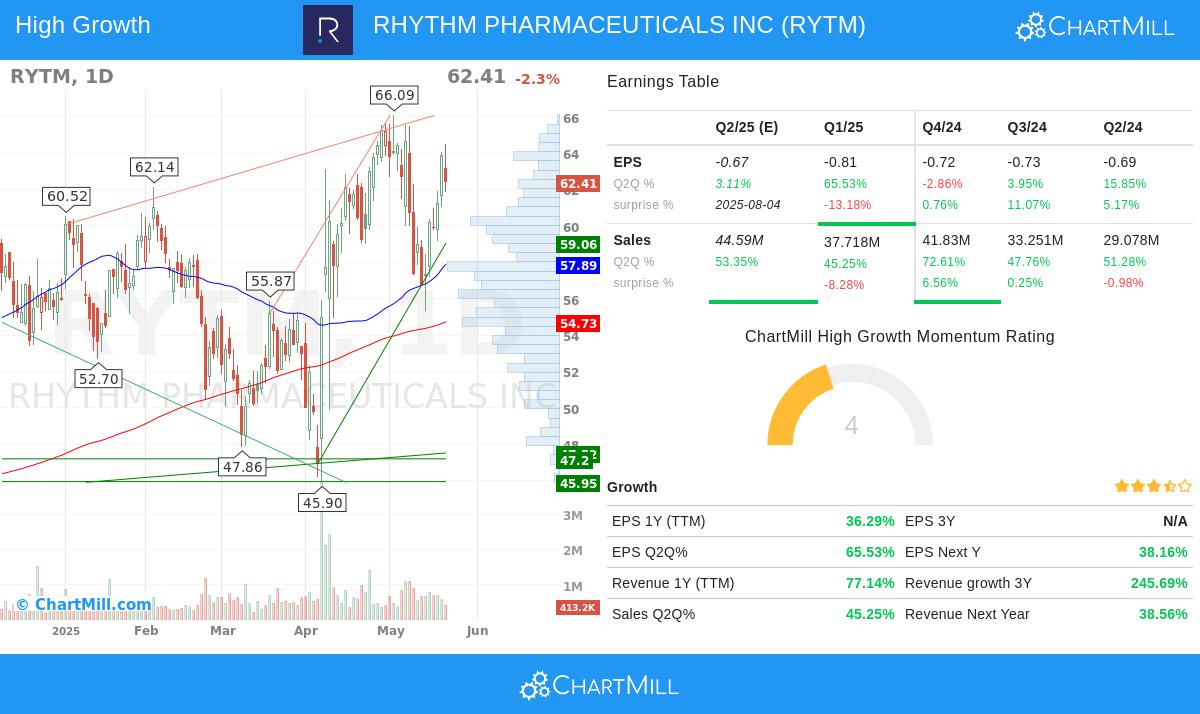 RYTM stock chart
