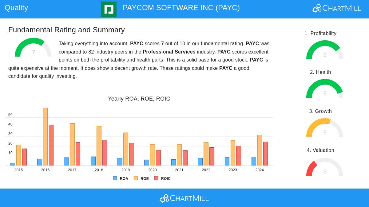 PAYCOM stock chart