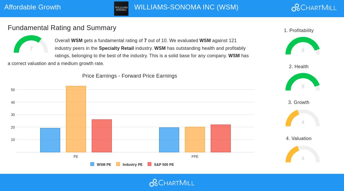 WILLIAMS-SONOMA stock chart