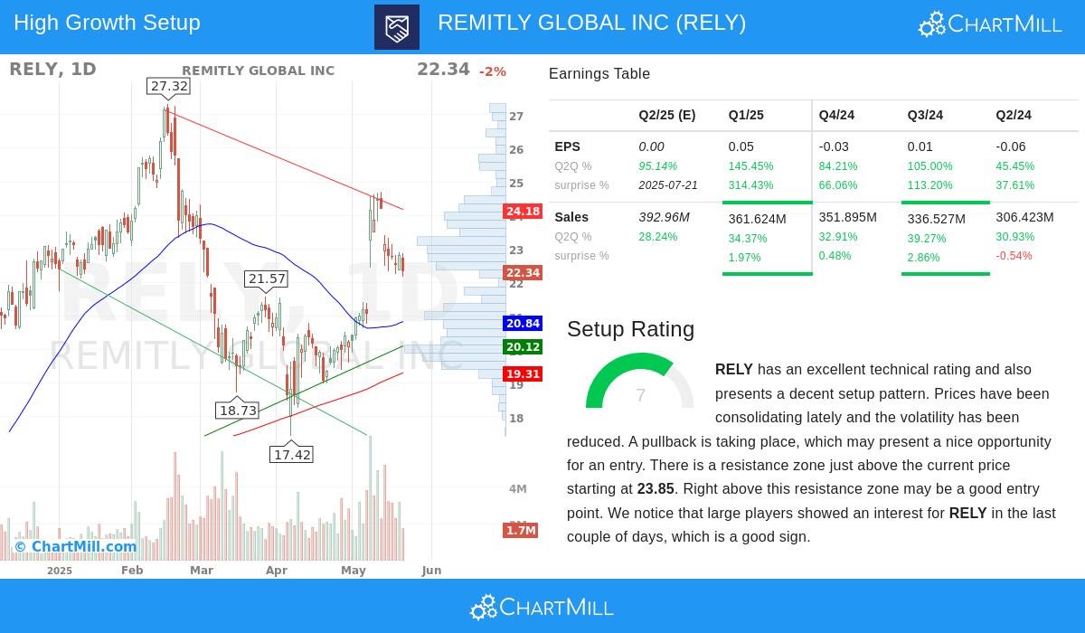 REMITLY GLOBAL stock chart